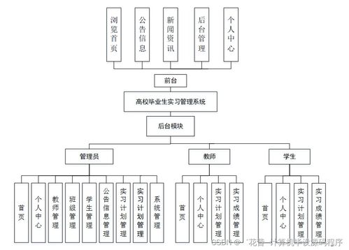 基于SSM的Web高校畢業生實習管理系統 附源碼與新手指南